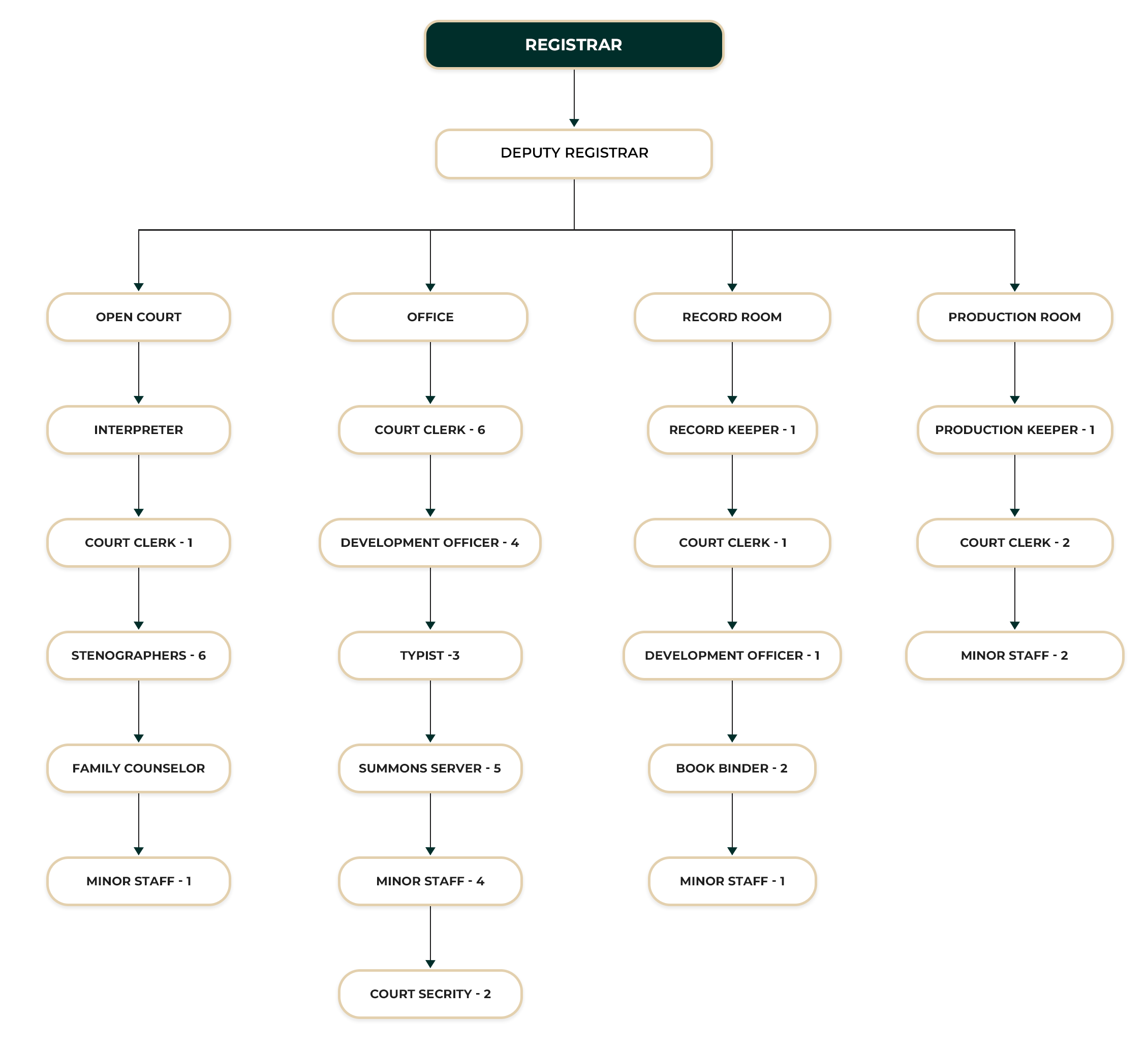 District Court Thissamaharama ORGANIZATIONAL STRUCTURE
